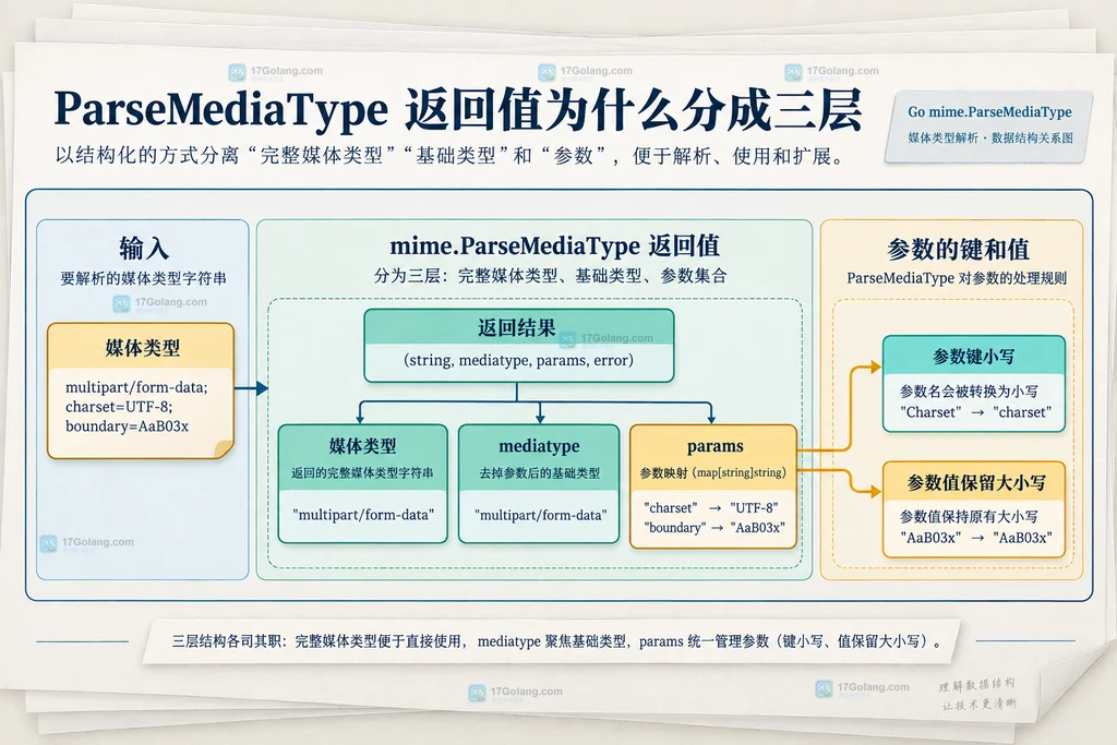 Go ParseMediaType 错误返回与 FormatMediaType 规范化输出关系说明图