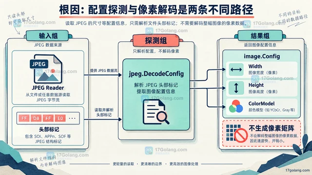 Go jpeg.DecodeConfig 怎么不解码像素读取尺寸