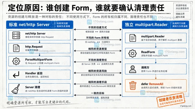 Go multipart.Form.RemoveAll 为什么要手动调用