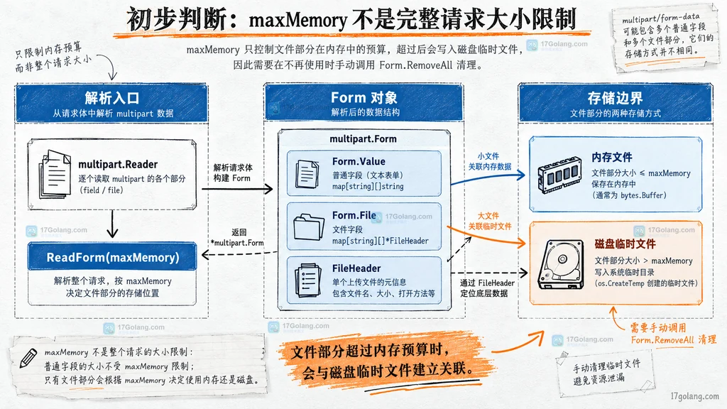 multipart ReadForm 在内存和临时文件之间分配文件部分的静态结构说明图