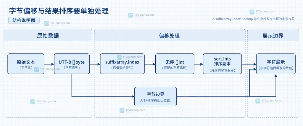Go suffixarray 返回无序字节偏移并经过排序后映射回 UTF-8 文本的结构说明图