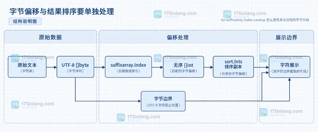 Go suffixarray.Index.Lookup 怎么查找多次出现的字节片段