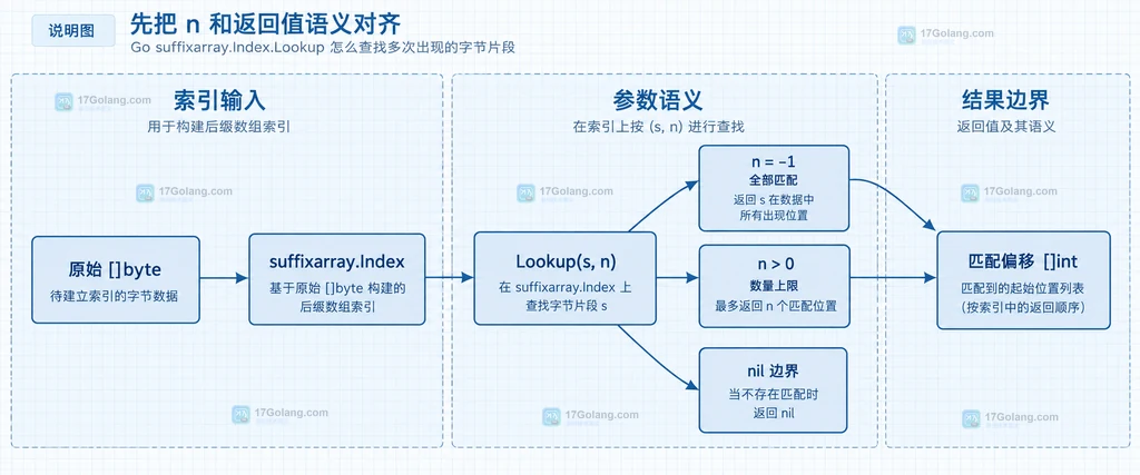 Go suffixarray Index Lookup 的 n 参数、目标字节片段与多个偏移结果的静态关系说明图