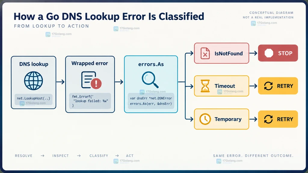 Go 高并发 DNS 解析中按 IsNotFound、Temporary 或 Timeout 选择停止、退避和诊断的重试边界结构图
