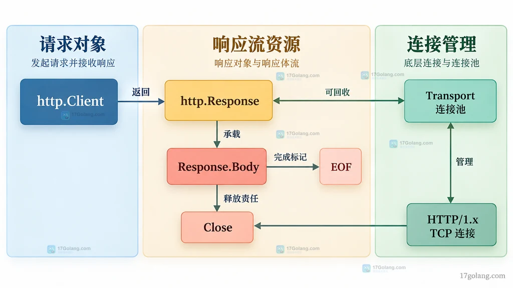 Response.Body、EOF、Close 与 HTTP/1.x Transport 连接池的静态资源关系
