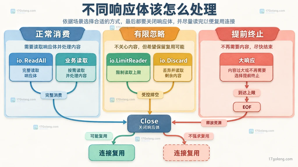 正常消费、有限排空与大响应提前终止三类 Response.Body 处理策略