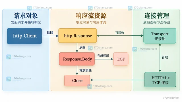 Go http.Response.Body 为什么必须关闭并尽量读完