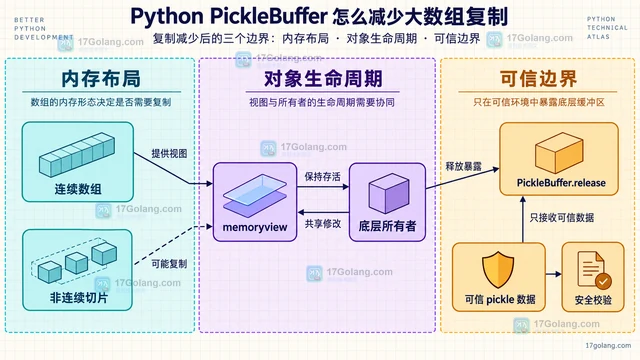 Python PickleBuffer 怎么减少大数组复制