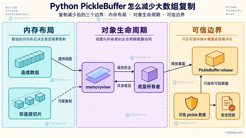 PickleBuffer连续布局、生命周期、可变共享与可信输入边界