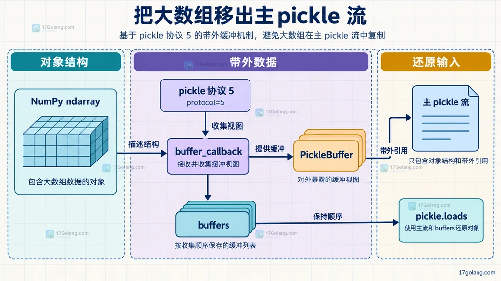 协议5主pickle流、PickleBuffer与buffers之间的静态引用关系