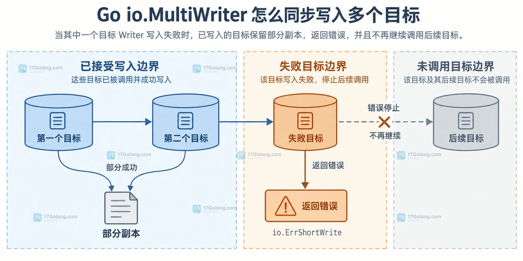 Go io.MultiWriter 按目标顺序传播写入错误并在失败边界停止的静态结构图