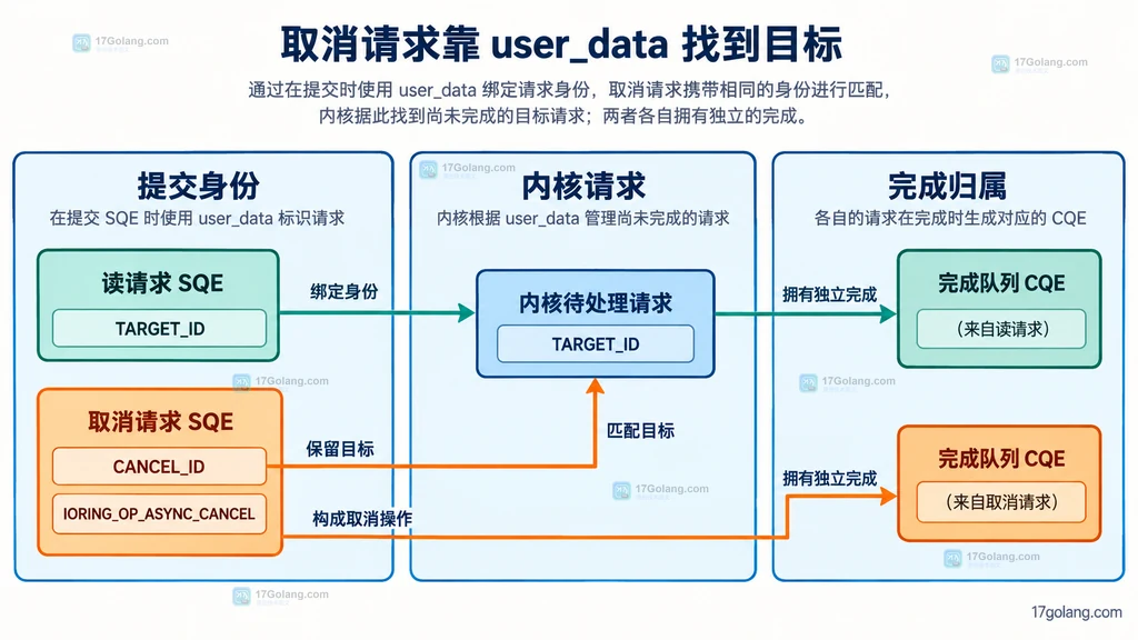 io_uring读请求、取消请求、user_data与CQE的静态身份关系