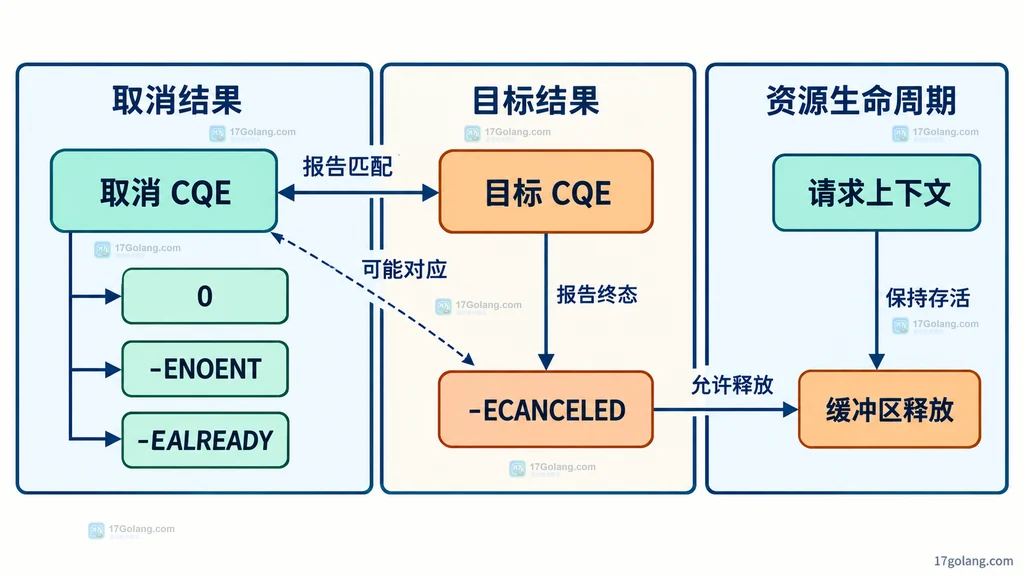 io_uring取消CQE、目标CQE、结果码与资源生命周期的静态关系