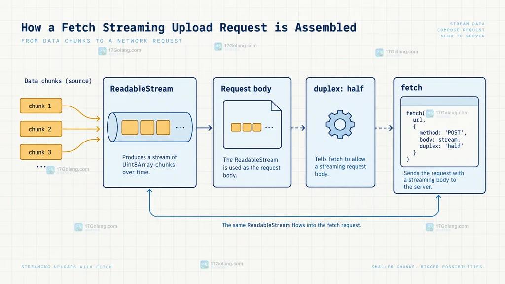 Fetch ReadableStream 请求体与 duplex half 的结构关系说明图