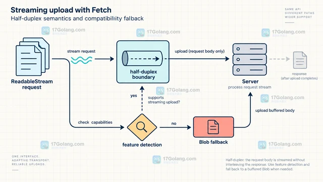 Fetch 流式上传为什么需要 duplex 选项