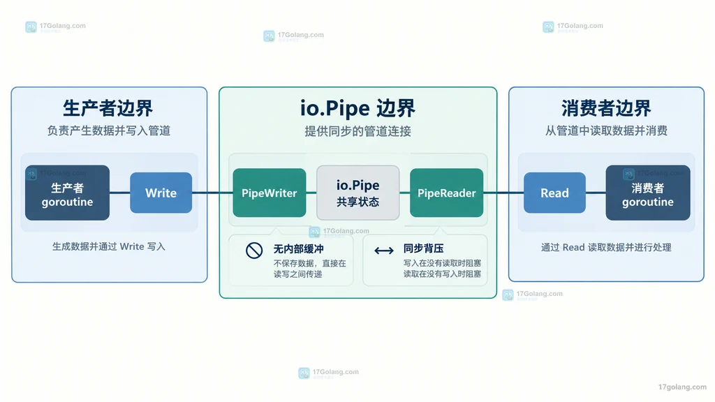 Go io.Pipe 连接生产者 PipeWriter 与消费者 PipeReader 的静态结构图