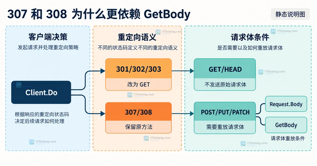 Go http.Request 的 Body 一次性流与 GetBody 新建请求体工厂关系说明图