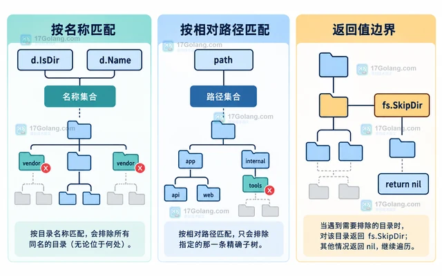 Go fs.WalkDir 怎么跳过指定子目录