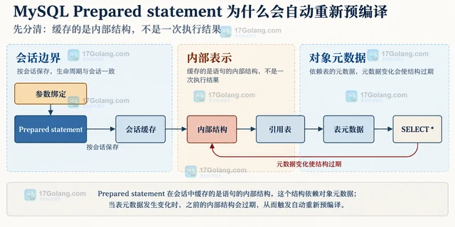 MySQL Prepared statement 为什么会自动重新预编译