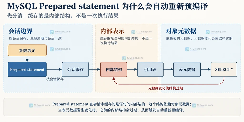 MySQL Prepared statement 会话缓存、参数绑定与表元数据边界的静态结构说明图
