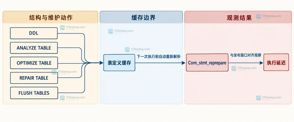 MySQL Com_stmt_reprepare 与 DDL 维护窗口及执行延迟的静态关系说明图