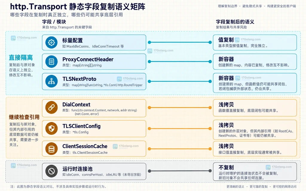 http.Transport Clone 对不同字段采用值复制新容器浅拷贝或不复制的静态矩阵