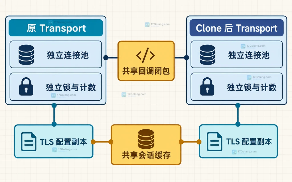 http.Transport Clone 后独立连接池与共享外部依赖的静态边界图