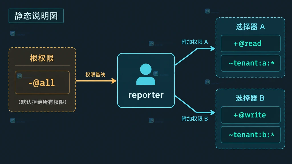 Redis ACL Selector 根权限与两个 key 前缀权限组的静态结构说明图