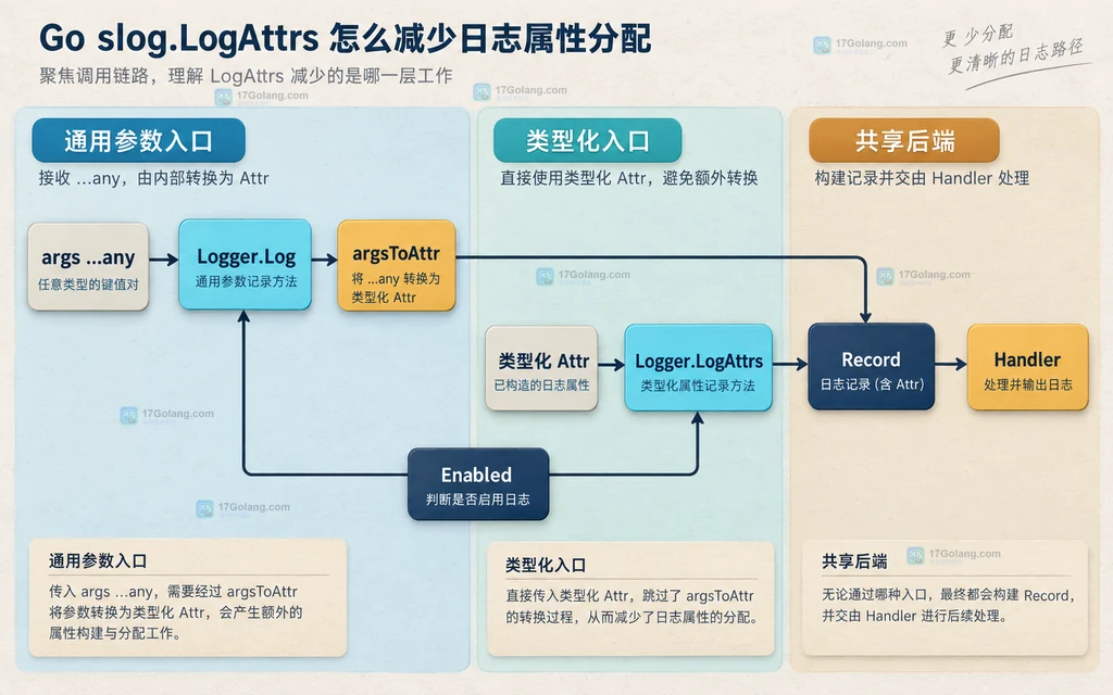 Logger.Log 与 Logger.LogAttrs 参数入口和共享后端的静态结构图