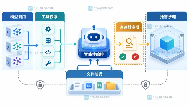 OpenAI DevDay 2026 公布了哪些开发者活动信息