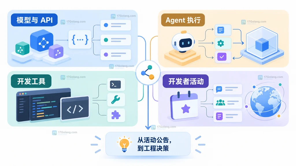 OpenAI DevDay 2026 模型 API Agent 执行与开发者活动四条信息线说明图