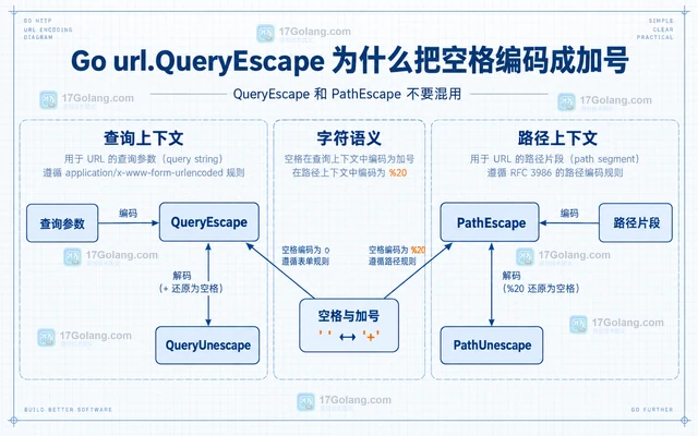 Go url.QueryEscape 为什么把空格编码成加号