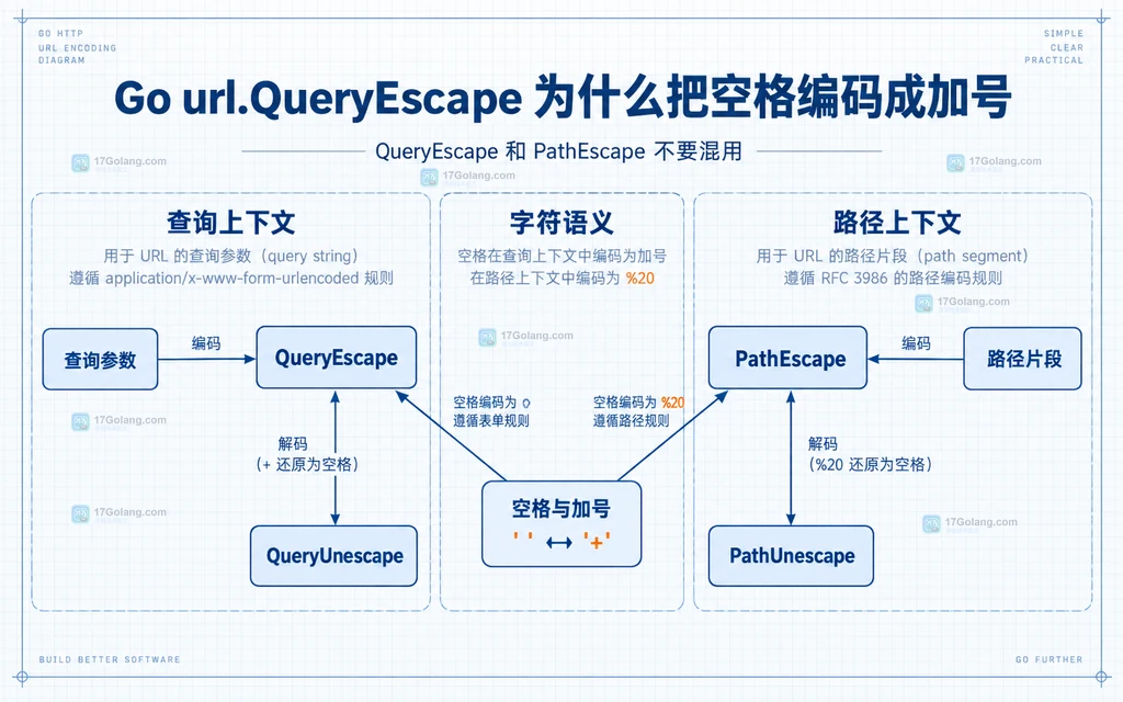 查询参数和路径片段转义函数的静态对比