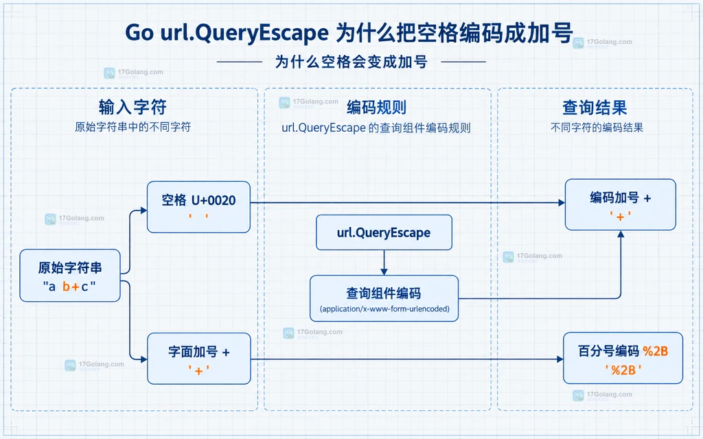 QueryEscape 对空格和字面加号的静态编码关系