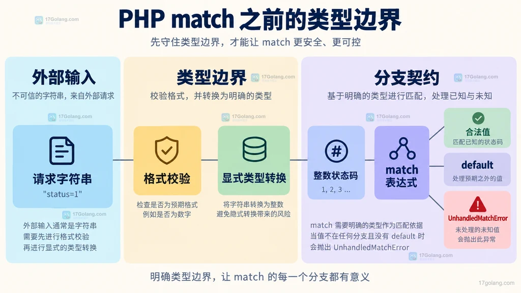 请求字符串经过格式校验和类型转换后进入 PHP match 的静态边界图