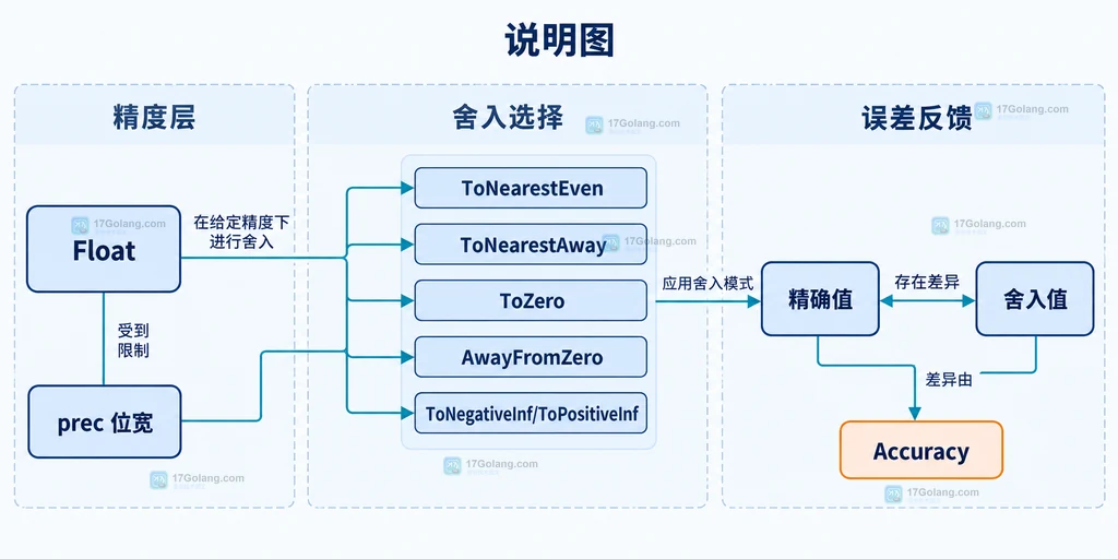 Go big.ParseFloat 输入字符串、base、prec 二进制位、RoundingMode 与 Float Acc 的结构关系说明图
