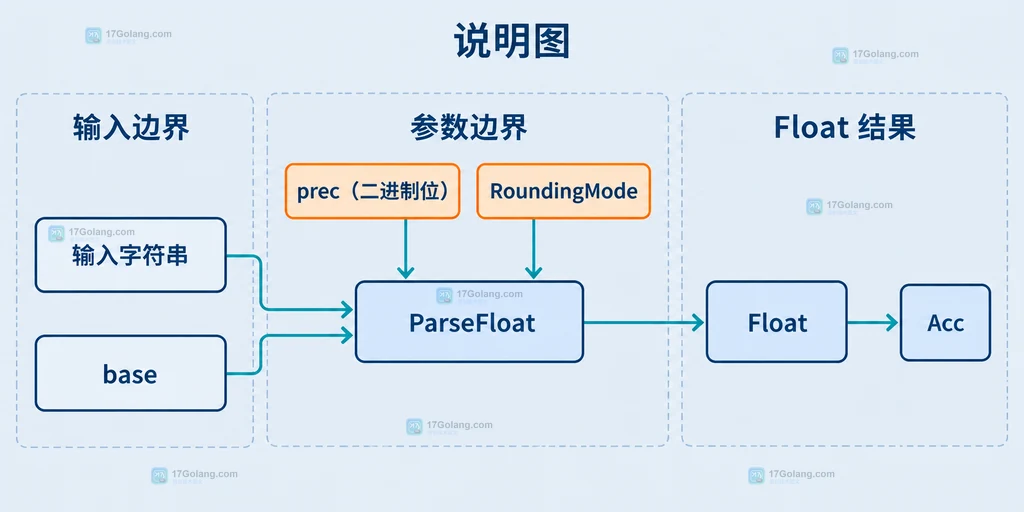 Go big.Float 精度位宽、六种 RoundingMode、精确值、舍入值与 Accuracy 的边界关系说明图