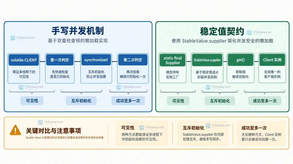 Java 双重检查锁与 StableValue supplier 静态依赖关系说明图