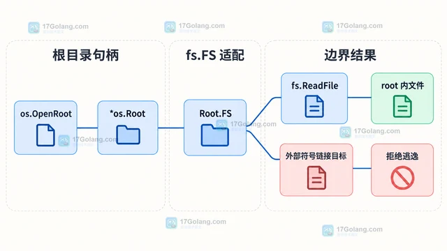 Go os.DirFS 为什么不保证阻止符号链接逃逸