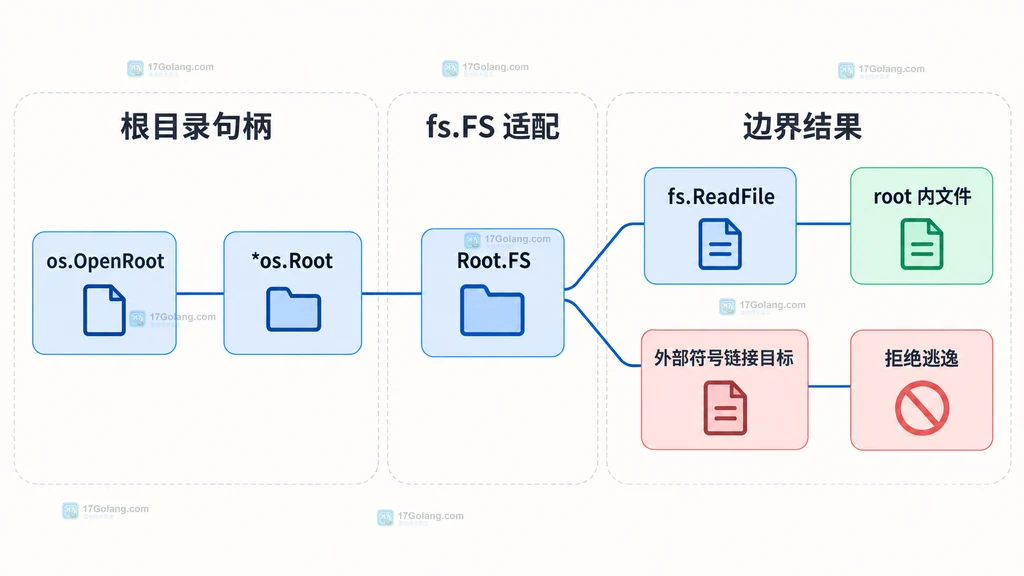 Go DirFS 路径前缀与符号链接越界静态关系图