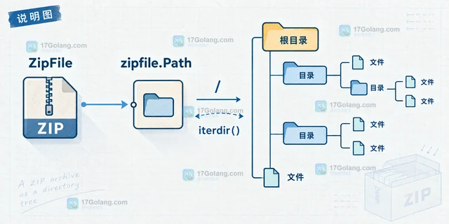 Python zipfile.Path 怎么像目录一样遍历压缩包