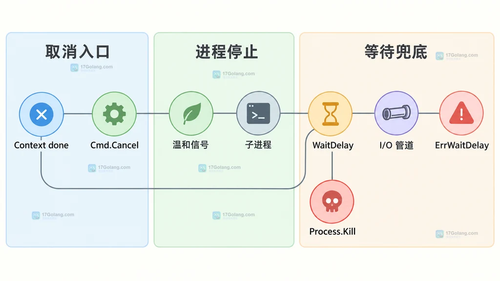 Go exec Cmd Cancel 与 WaitDelay 职责边界静态关系图