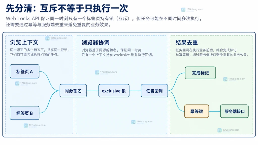多标签页 Web Locks 互斥、完成标记与服务端幂等的静态关系图
