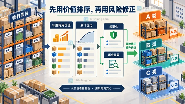 仓库循环盘点怎么划分 ABC 物料频次