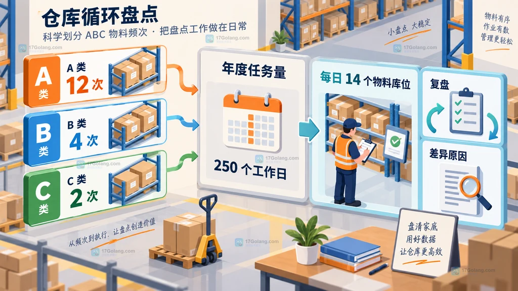 仓库 ABC 循环盘点年度频次与每日工作量说明图