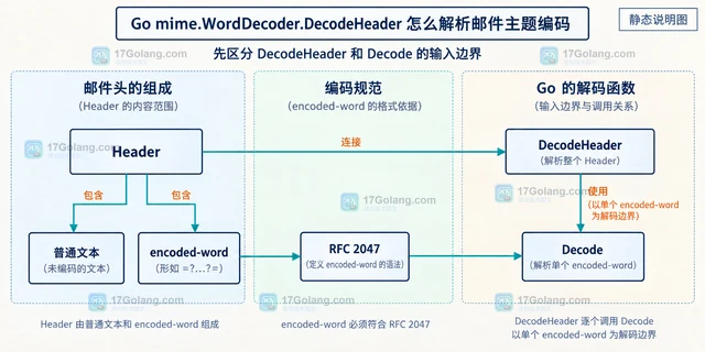 Go mime.WordDecoder.DecodeHeader 怎么解析邮件主题编码