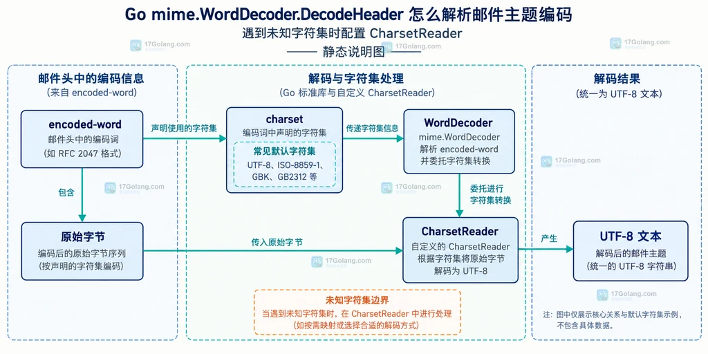Go WordDecoder CharsetReader 将邮件字符集字节转换为 UTF-8 文本的关系说明图