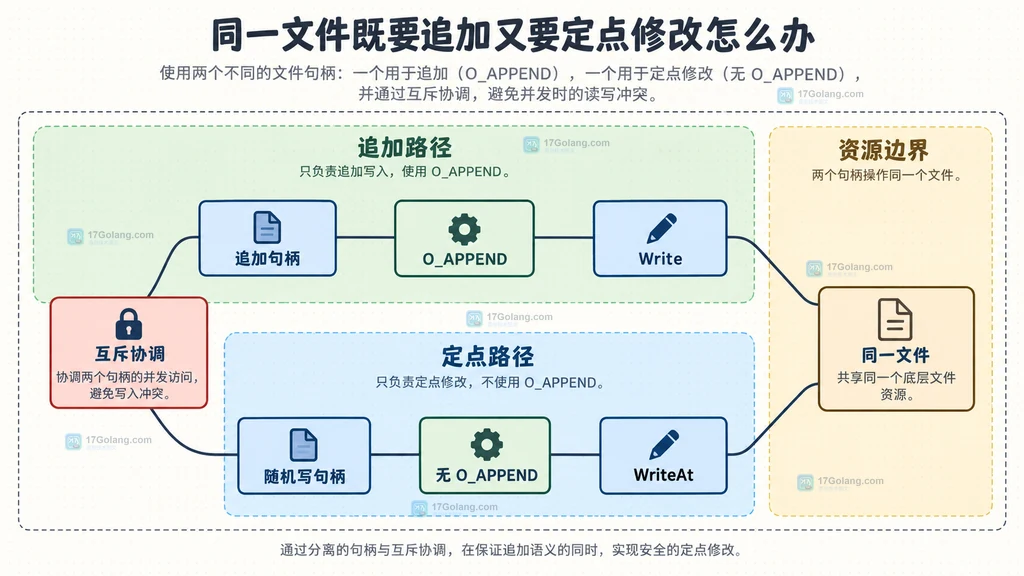 Go 文件追加句柄与随机写句柄职责静态结构图
