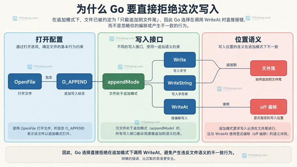 Go OpenFile O_APPEND 与 WriteAt 偏移语义冲突静态结构图