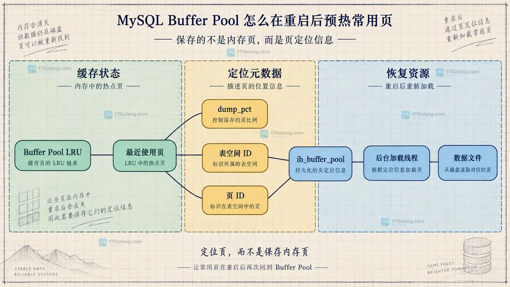 Buffer Pool 最近使用页、状态文件与后台加载线程的静态数据关系